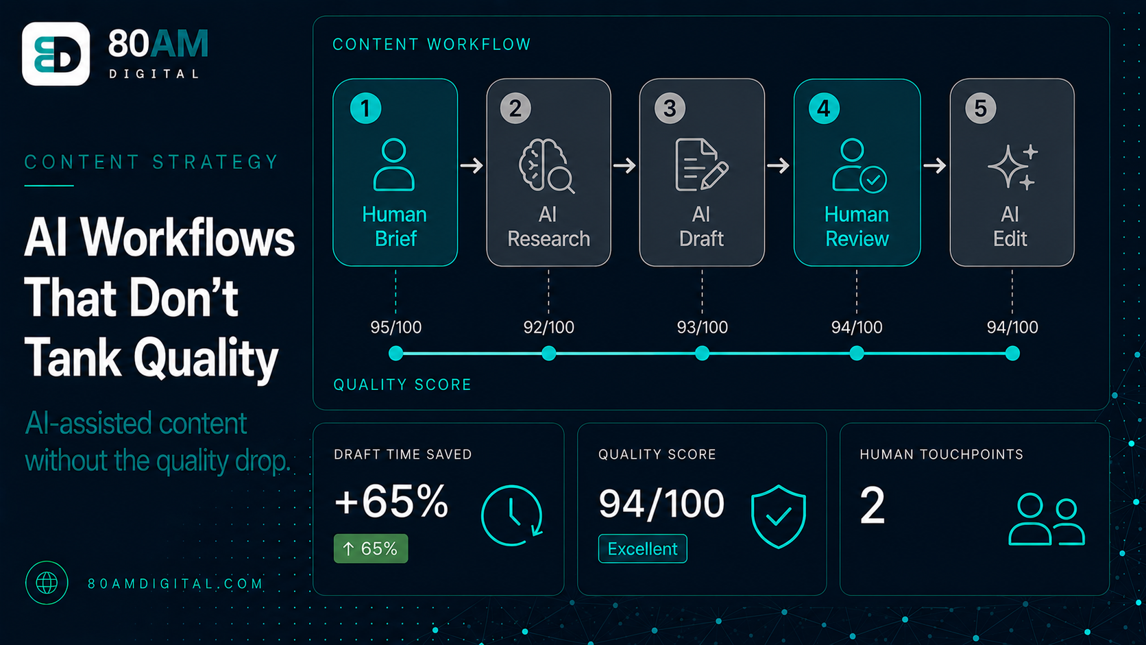 AI-Assisted Content Workflows That Don't Tank Quality