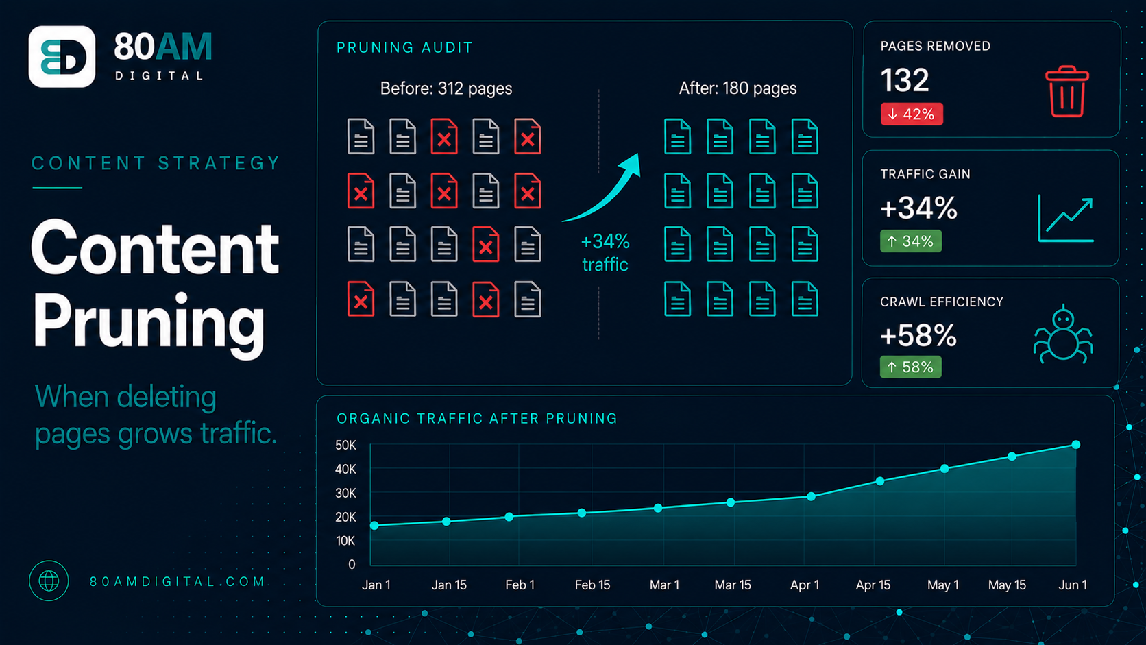 Content Pruning: When Deleting Pages Grows Traffic