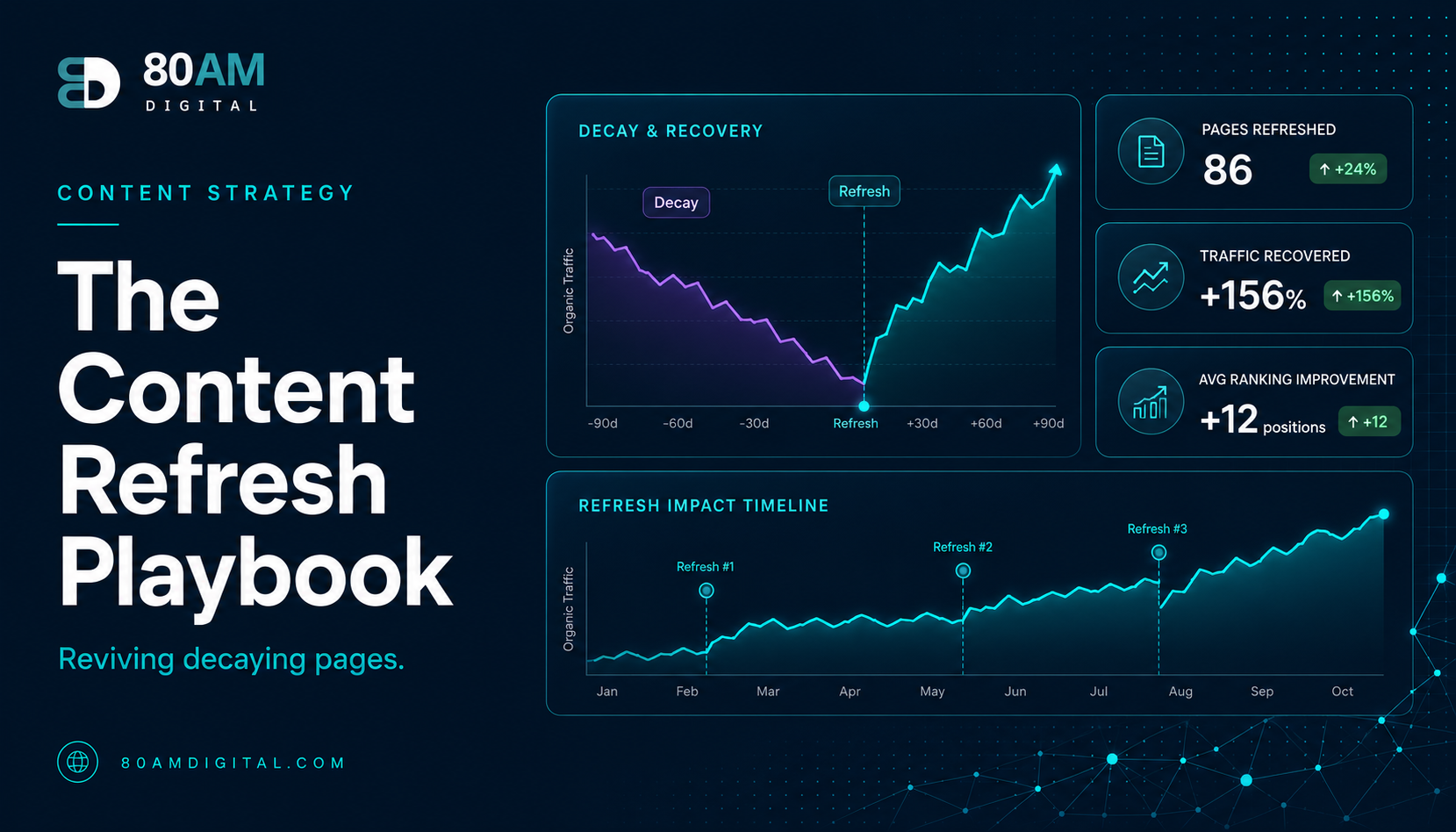 The Content Refresh Playbook: Reviving Decaying Pages
