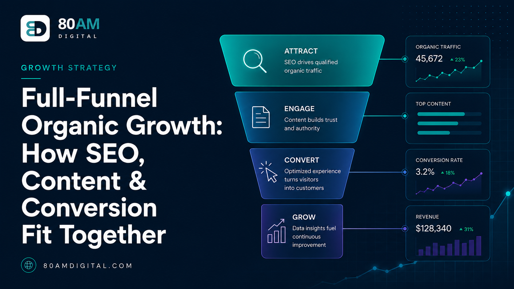 Full-Funnel Organic Growth: How SEO, Content & Conversion Fit Together