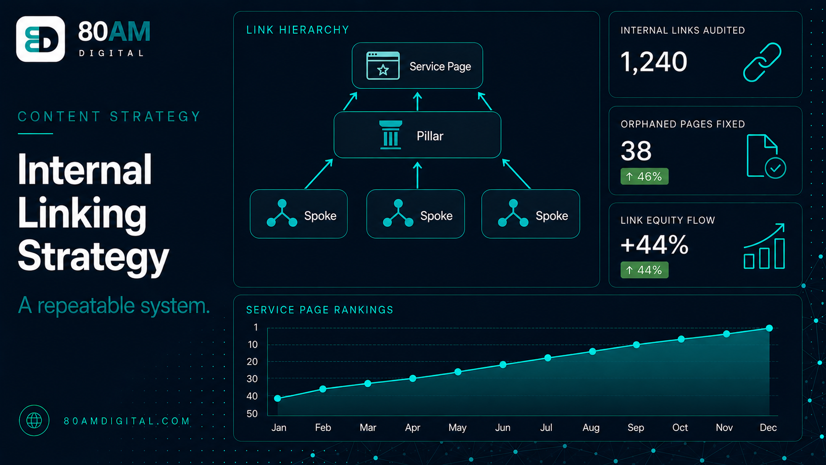 Internal Linking Strategy: A Repeatable System