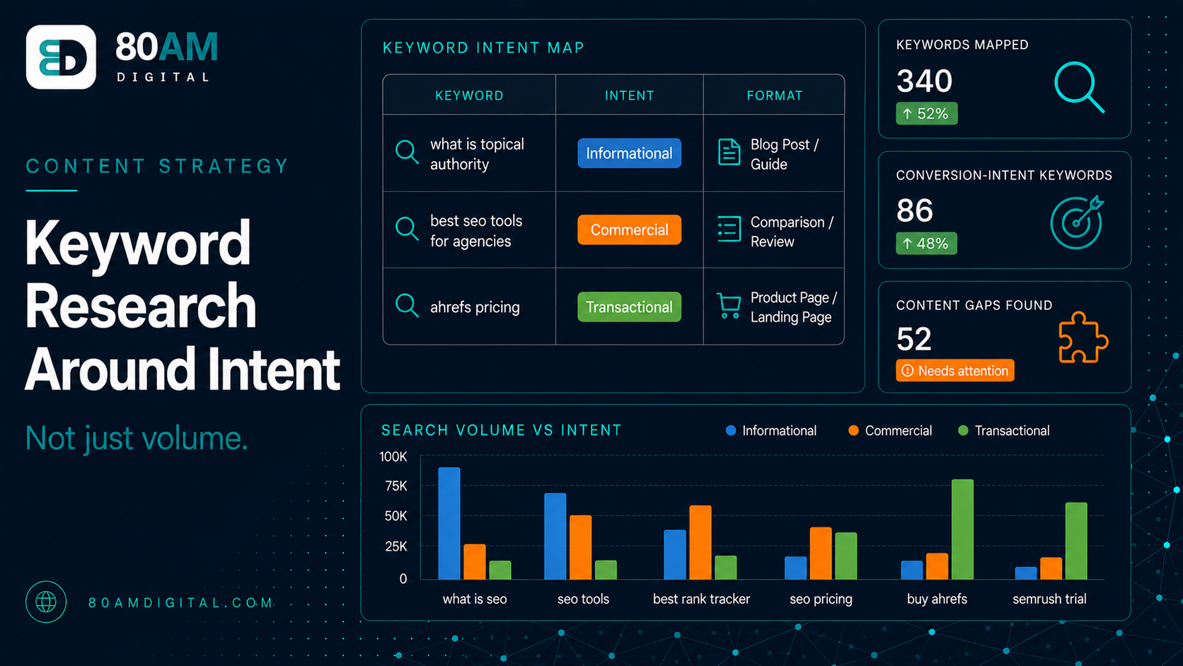 How to Do Keyword Research Around Intent, Not Just Volume