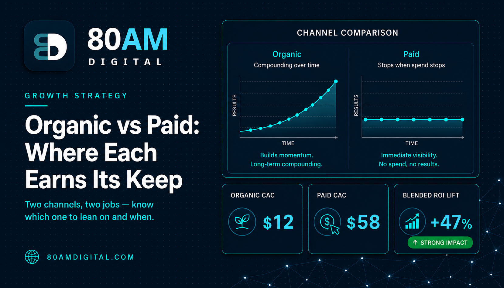 Organic vs Paid Search: When to Invest in Each (And When to Run Both)