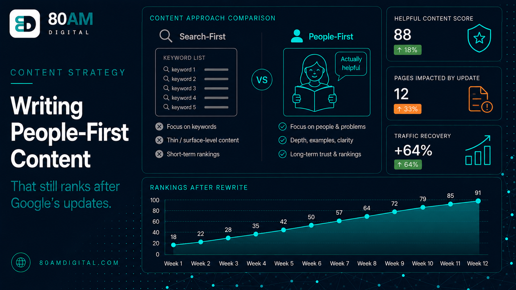 Writing People-First Content That Still Ranks After Google's Updates