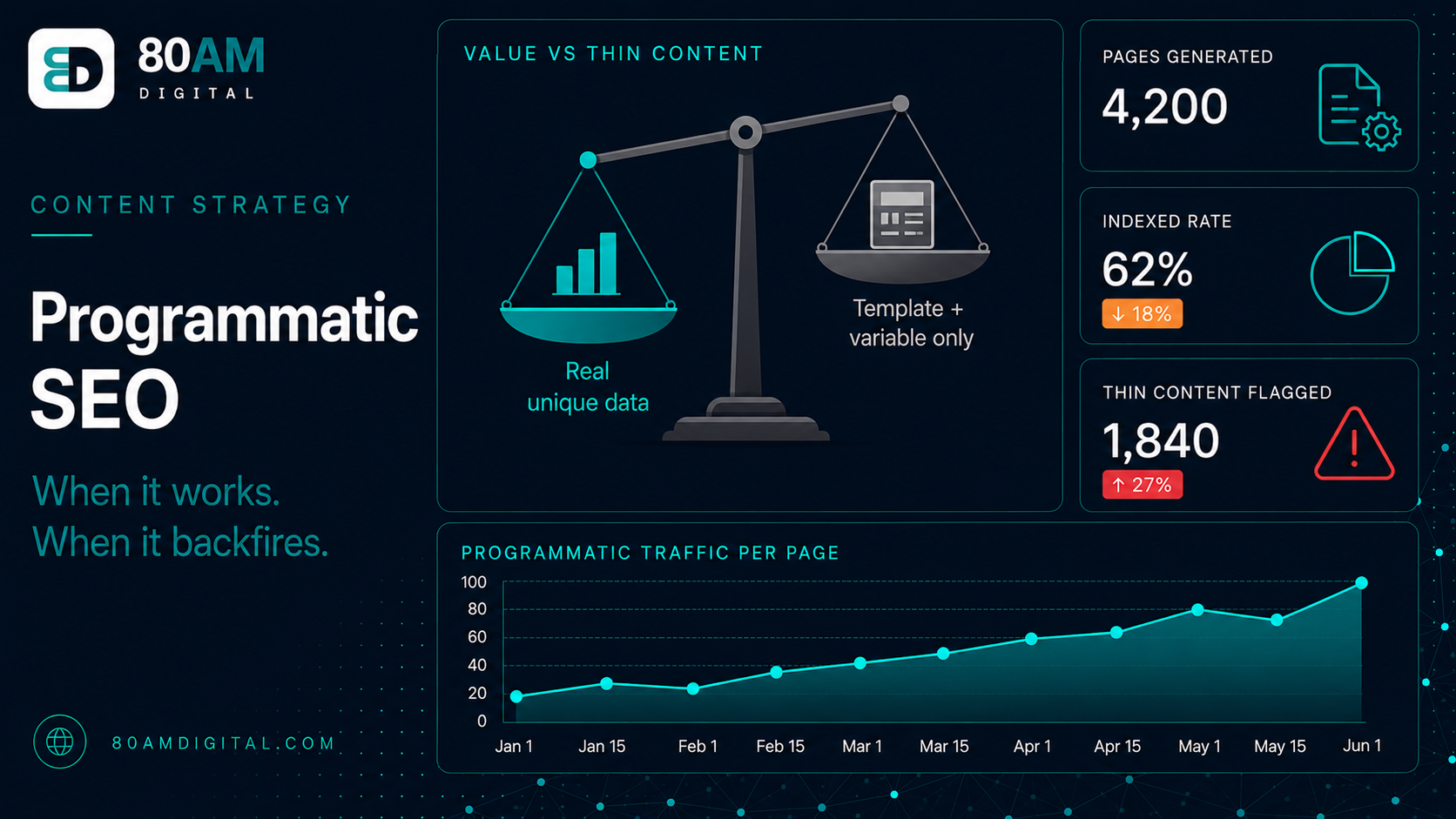 Programmatic SEO: When It Works and When It Backfires