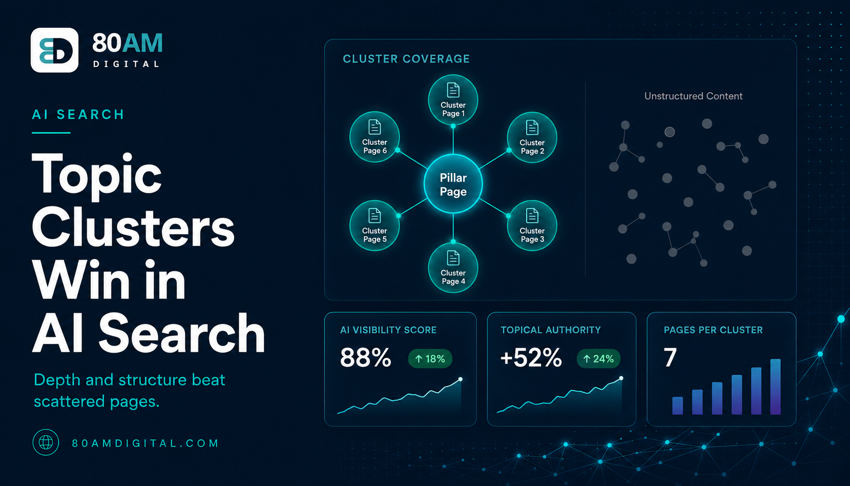 Topic Clusters in the Age of AI Search