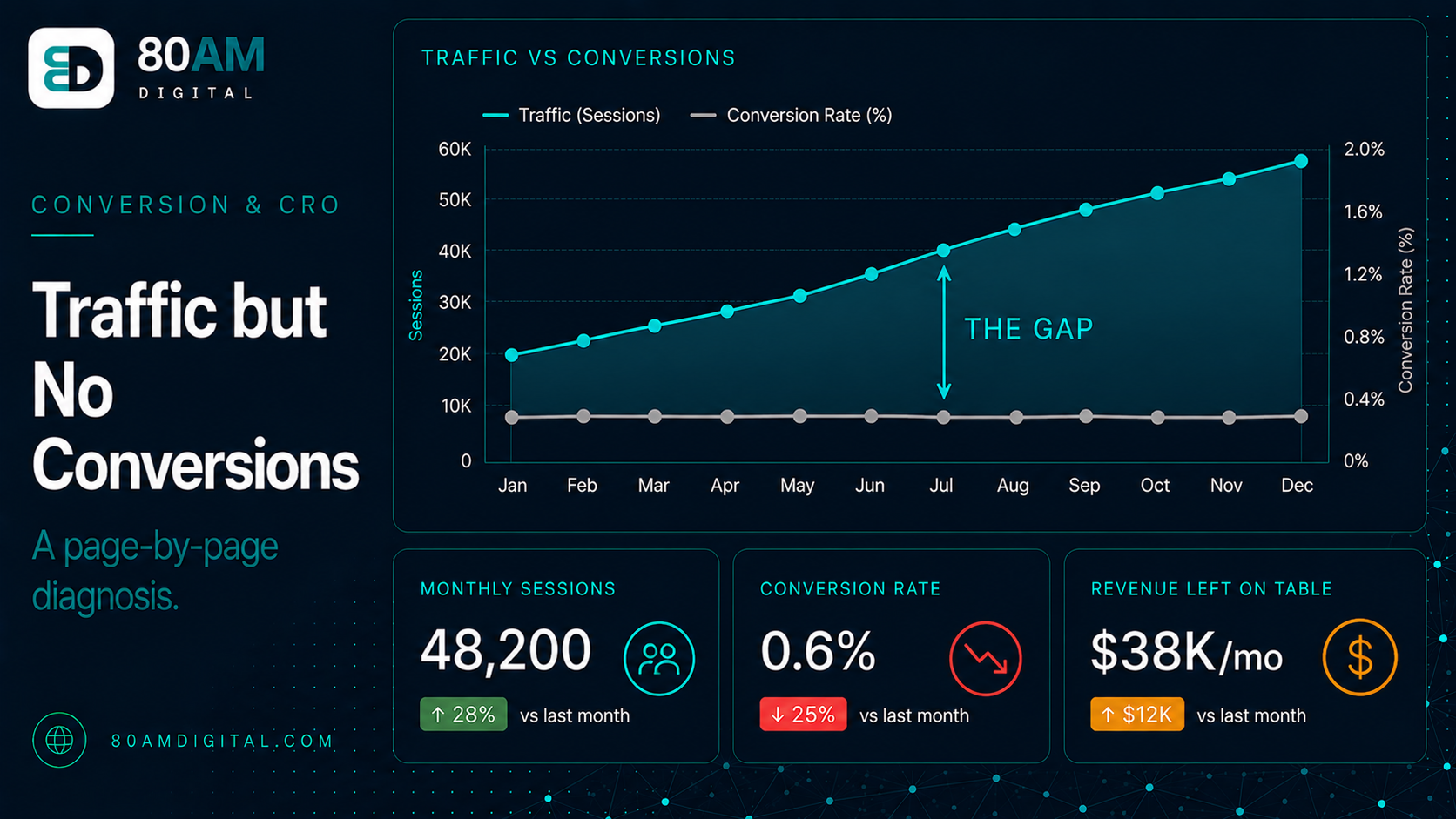 Traffic but No Conversions: A Page-by-Page Diagnosis