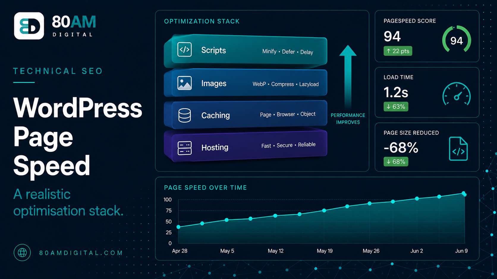 Page Speed for WordPress: A Realistic Optimisation Stack